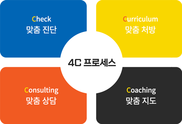 와와센터 4C 맞춤 진단·처방·지도·상담의 연결 과정